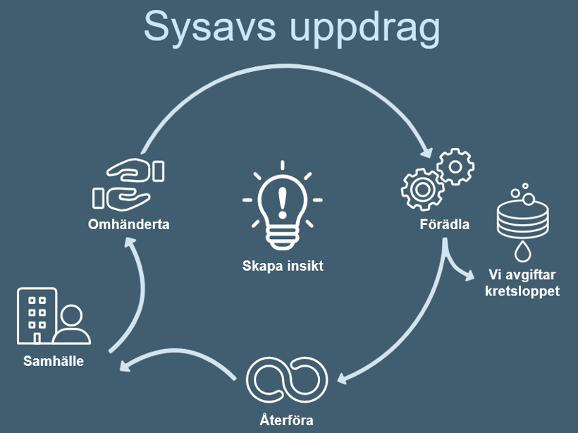 Illustration: Cirkel med olika steg och pilar. De olika stegen är 1. Samhälle där avfallet kommer ifrån, 2. Omhänderta avfall 3. Förädla eller avgifta, 4. Återföra. I mitten finns en glödlampa som symboliserar att vi skapar insikt kring produktion och konsumtion i hela processen